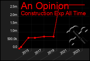 Total Graph of An Opinion