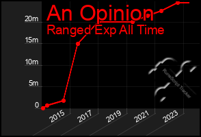 Total Graph of An Opinion