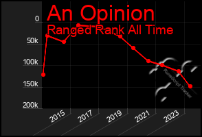 Total Graph of An Opinion