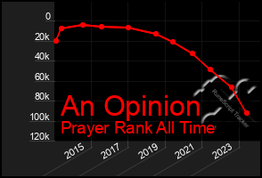 Total Graph of An Opinion