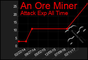 Total Graph of An Ore Miner