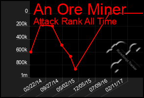 Total Graph of An Ore Miner