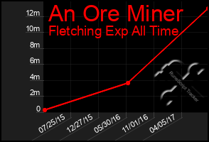 Total Graph of An Ore Miner