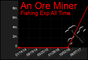 Total Graph of An Ore Miner