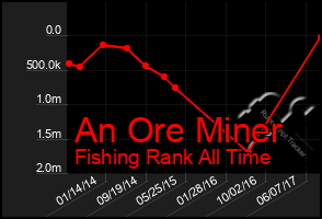 Total Graph of An Ore Miner