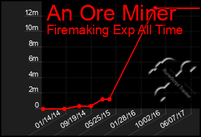 Total Graph of An Ore Miner