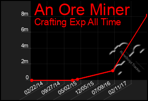 Total Graph of An Ore Miner