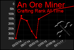 Total Graph of An Ore Miner