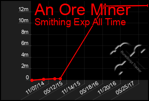 Total Graph of An Ore Miner