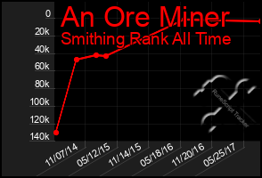 Total Graph of An Ore Miner