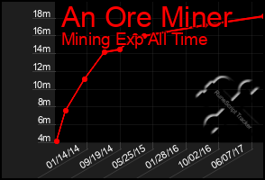 Total Graph of An Ore Miner