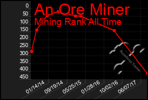 Total Graph of An Ore Miner