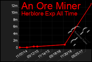 Total Graph of An Ore Miner