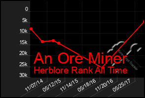 Total Graph of An Ore Miner