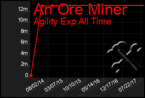 Total Graph of An Ore Miner