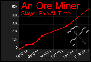 Total Graph of An Ore Miner