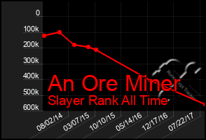 Total Graph of An Ore Miner