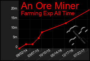 Total Graph of An Ore Miner