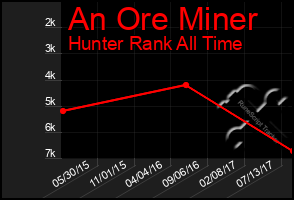 Total Graph of An Ore Miner