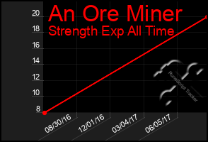 Total Graph of An Ore Miner