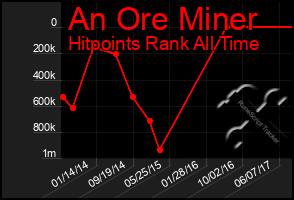 Total Graph of An Ore Miner