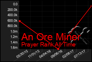 Total Graph of An Ore Miner