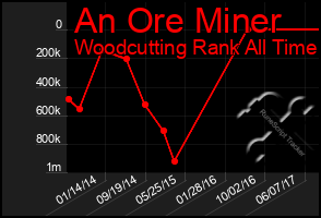 Total Graph of An Ore Miner