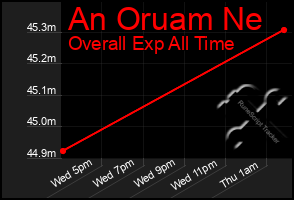 Total Graph of An Oruam Ne