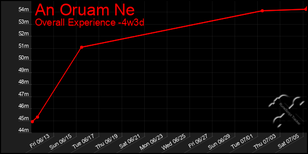 Last 31 Days Graph of An Oruam Ne