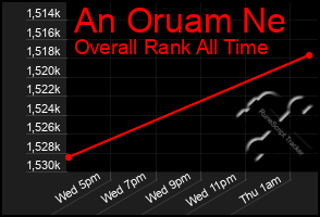 Total Graph of An Oruam Ne