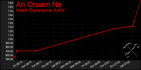 Last 31 Days Graph of An Oruam Ne