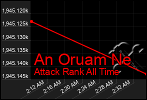 Total Graph of An Oruam Ne