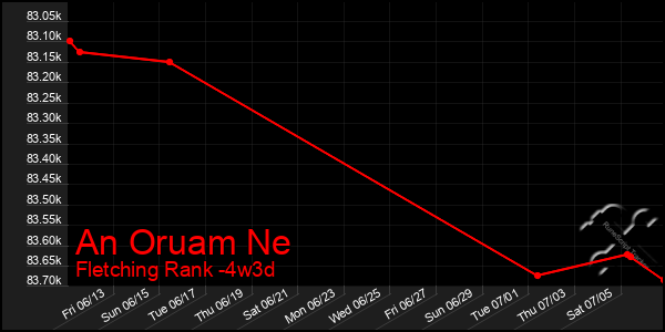 Last 31 Days Graph of An Oruam Ne