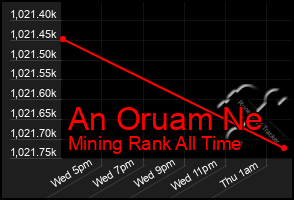 Total Graph of An Oruam Ne