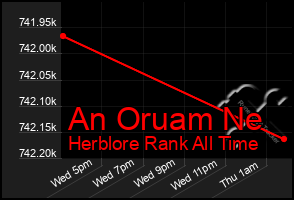 Total Graph of An Oruam Ne