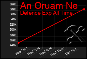Total Graph of An Oruam Ne