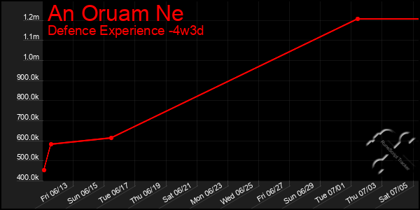 Last 31 Days Graph of An Oruam Ne