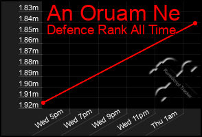 Total Graph of An Oruam Ne