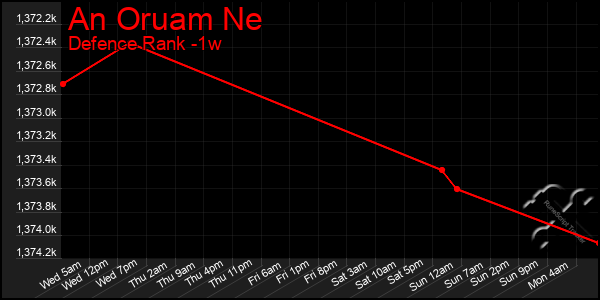 Last 7 Days Graph of An Oruam Ne