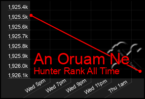 Total Graph of An Oruam Ne