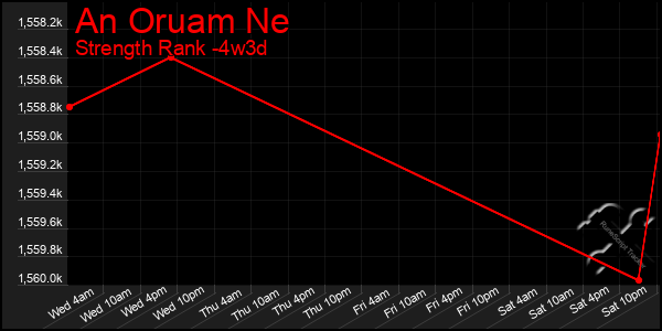 Last 31 Days Graph of An Oruam Ne