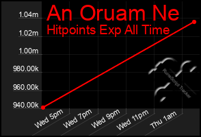 Total Graph of An Oruam Ne