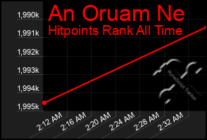 Total Graph of An Oruam Ne
