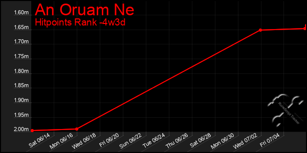 Last 31 Days Graph of An Oruam Ne