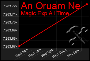 Total Graph of An Oruam Ne