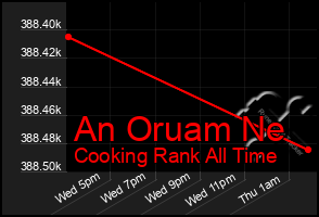 Total Graph of An Oruam Ne