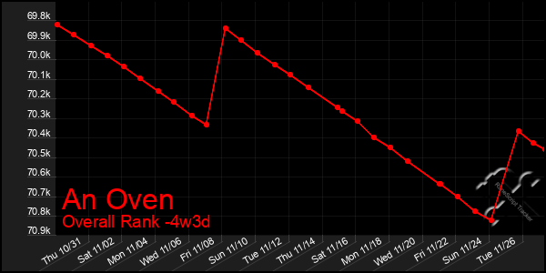 Last 31 Days Graph of An Oven