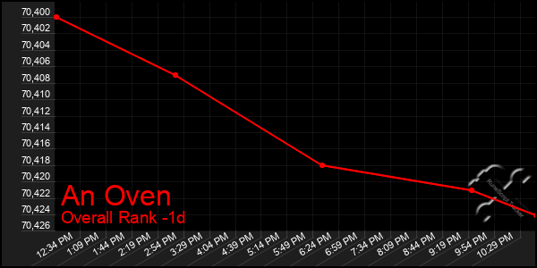 Last 24 Hours Graph of An Oven