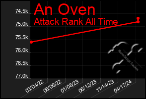 Total Graph of An Oven