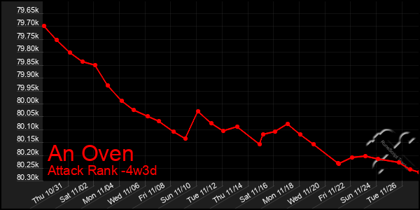 Last 31 Days Graph of An Oven